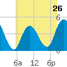 Verrazzano-Narrows Bridge tide chart for Sunday, May 26, 2024