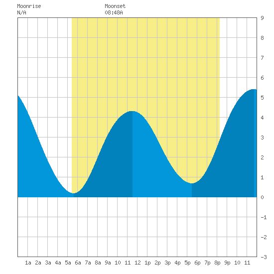 Verrazzano-Narrows Bridge tide chart for Monday, May 27, 2024