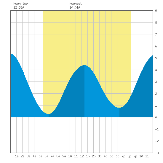 Verrazzano-Narrows Bridge tide chart for Tuesday, May 28, 2024