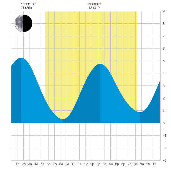 Verrazzano-Narrows Bridge tide chart for Thursday, May 30, 2024