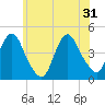 Verrazzano-Narrows Bridge tide chart for Friday, May 31, 2024