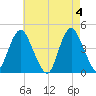 Verrazzano-Narrows Bridge tide chart for Saturday, May 4, 2024