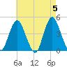 Verrazzano-Narrows Bridge tide chart for Sunday, May 5, 2024