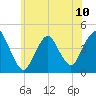 Verrazzano-Narrows Bridge tide chart for Monday, June 10, 2024