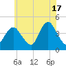 Verrazzano-Narrows Bridge tide chart for Monday, June 17, 2024