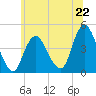 Verrazzano-Narrows Bridge tide chart for Saturday, June 22, 2024