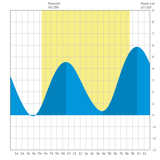 Verrazzano-Narrows Bridge tide chart for Sunday, June 23, 2024