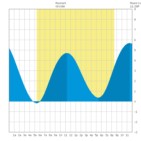 Verrazzano-Narrows Bridge tide chart for Tuesday, June 25, 2024