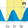 Verrazzano-Narrows Bridge tide chart for Tuesday, June 25, 2024