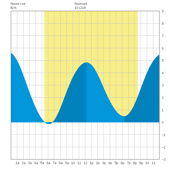 Verrazzano-Narrows Bridge tide chart for Wednesday, June 26, 2024