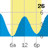Verrazzano-Narrows Bridge tide chart for Wednesday, June 26, 2024