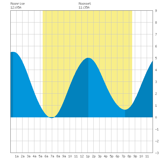 Verrazzano-Narrows Bridge tide chart for Thursday, June 27, 2024