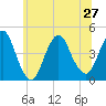 Verrazzano-Narrows Bridge tide chart for Thursday, June 27, 2024