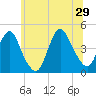 Verrazzano-Narrows Bridge tide chart for Saturday, June 29, 2024