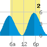 Verrazzano-Narrows Bridge tide chart for Sunday, June 2, 2024