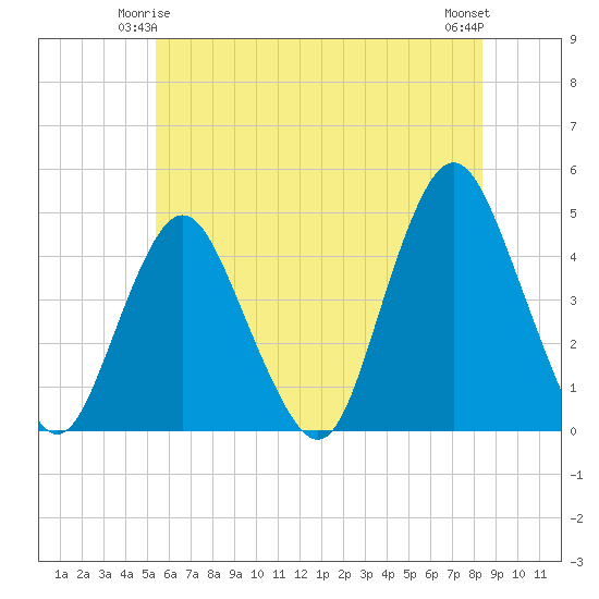 Verrazzano-Narrows Bridge tide chart for Tuesday, June 4, 2024