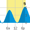 Verrazzano-Narrows Bridge tide chart for Wednesday, June 5, 2024