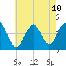 Verrazzano-Narrows Bridge tide chart for Wednesday, July 10, 2024
