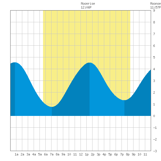 Verrazzano-Narrows Bridge tide chart for Friday, July 12, 2024