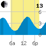 Verrazzano-Narrows Bridge tide chart for Saturday, July 13, 2024
