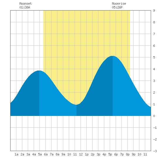 Verrazzano-Narrows Bridge tide chart for Wednesday, July 17, 2024