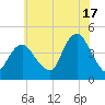 Verrazzano-Narrows Bridge tide chart for Wednesday, July 17, 2024