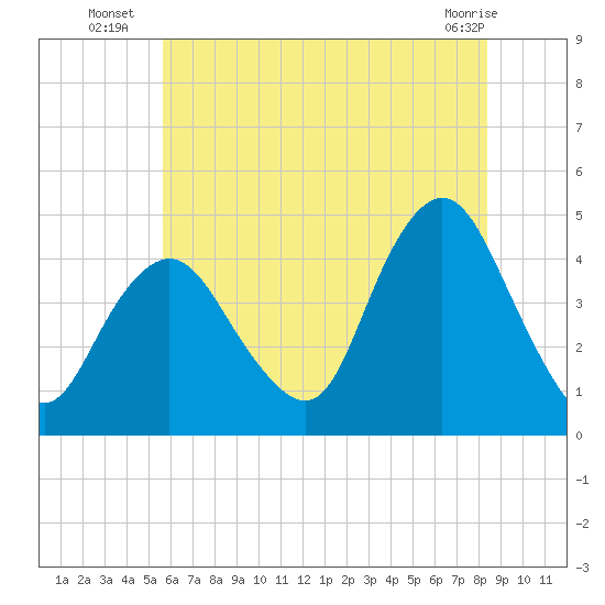 Verrazzano-Narrows Bridge tide chart for Thursday, July 18, 2024