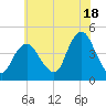 Verrazzano-Narrows Bridge tide chart for Thursday, July 18, 2024