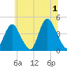 Verrazzano-Narrows Bridge tide chart for Monday, July 1, 2024