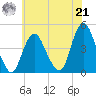 Verrazzano-Narrows Bridge tide chart for Sunday, July 21, 2024