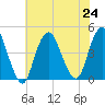 Verrazzano-Narrows Bridge tide chart for Wednesday, July 24, 2024