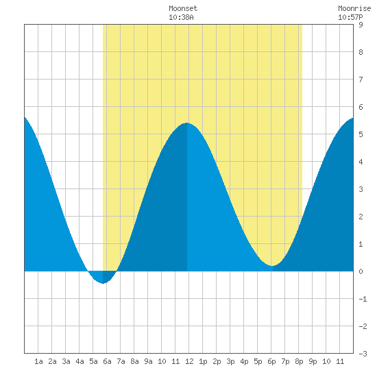 Verrazzano-Narrows Bridge tide chart for Thursday, July 25, 2024