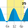 Verrazzano-Narrows Bridge tide chart for Thursday, July 25, 2024