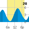 Verrazzano-Narrows Bridge tide chart for Sunday, July 28, 2024