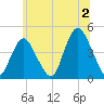 Verrazzano-Narrows Bridge tide chart for Tuesday, July 2, 2024