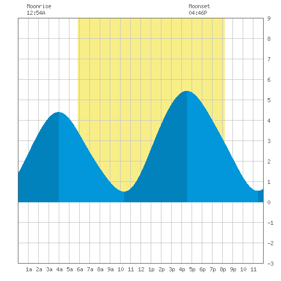 Verrazzano-Narrows Bridge tide chart for Tuesday, July 30, 2024