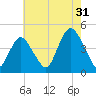 Verrazzano-Narrows Bridge tide chart for Wednesday, July 31, 2024
