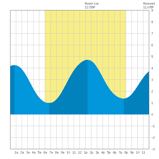 Verrazzano-Narrows Bridge tide chart for Sunday, August 11, 2024