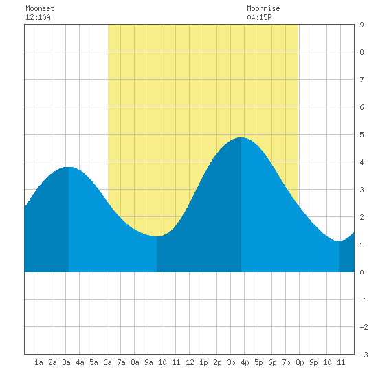 Verrazzano-Narrows Bridge tide chart for Wednesday, August 14, 2024