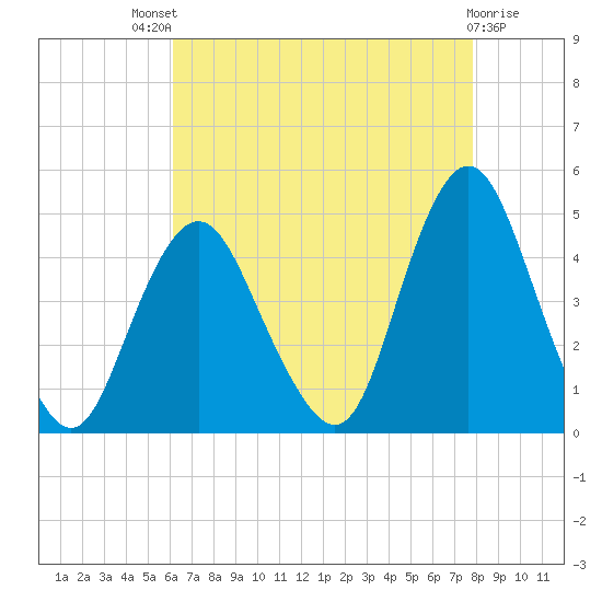Verrazzano-Narrows Bridge tide chart for Sunday, August 18, 2024