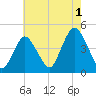 Verrazzano-Narrows Bridge tide chart for Thursday, August 1, 2024