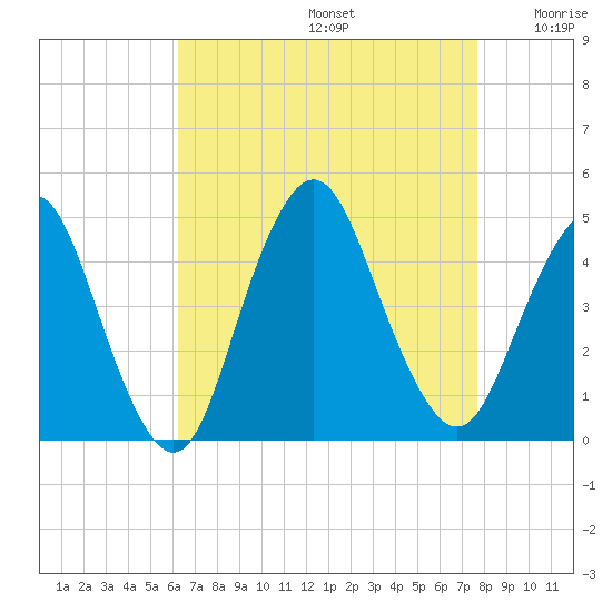 Verrazzano-Narrows Bridge tide chart for Saturday, August 24, 2024
