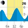 Verrazzano-Narrows Bridge tide chart for Monday, August 26, 2024