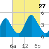 Verrazzano-Narrows Bridge tide chart for Tuesday, August 27, 2024