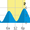 Verrazzano-Narrows Bridge tide chart for Friday, August 2, 2024