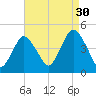Verrazzano-Narrows Bridge tide chart for Friday, August 30, 2024