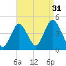 Verrazzano-Narrows Bridge tide chart for Saturday, August 31, 2024