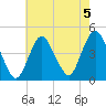 Verrazzano-Narrows Bridge tide chart for Monday, August 5, 2024