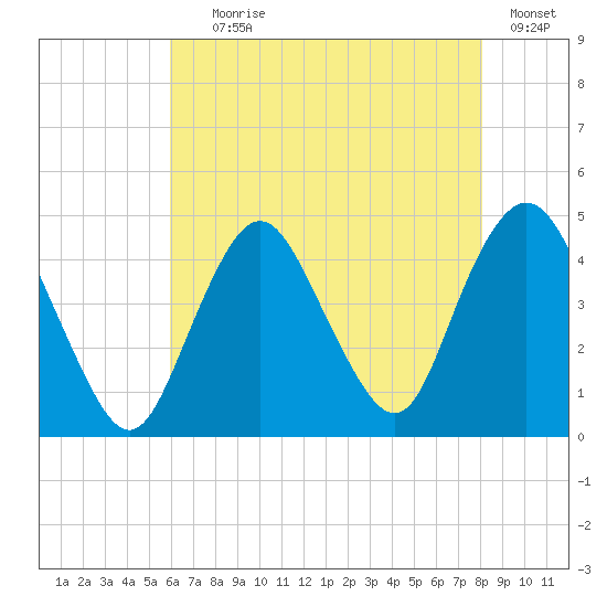 Verrazzano-Narrows Bridge tide chart for Tuesday, August 6, 2024