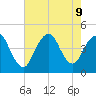 Verrazzano-Narrows Bridge tide chart for Friday, August 9, 2024